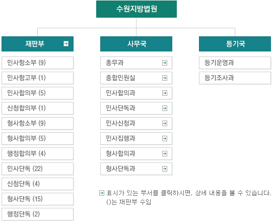 ����������� ������. ��: ȭ��ǥ(��) ǥ�ð� �ִ� �μ��� Ŭ���Ͻø�, �� ������ �� �� �ֽ��ϴ�. ()���� ���ڴ� ���Ǻ� �� �Դϴ�. ��������������� ���Ǻ�(��)�� �繫���� �ֽ��ϴ�. ���Ǻο��� �λ��׼Һ�(8), �����׼Һ�(8), �λ����Ǻ�(5), �������Ǻ�(3), �����(2), ������(4), �Ļ��(4), �����ܵ�(2), �λ�ܵ�(19), ����ܵ�(17), ����ܵ�(3), �ҳ�ܵ�(3), �Ļ�ܵ�(8), ȸ���ܵ�(24)�� �ְ�, �繫������ �ѹ���(��), ���չο���(��), �λ����ǰ�(��), �λ�ܵ���(��), �λ��û��(��), �λ������(��), �������ǰ�(��), ����ܵ���(��), �����(��)�� �ֽ��ϴ�.